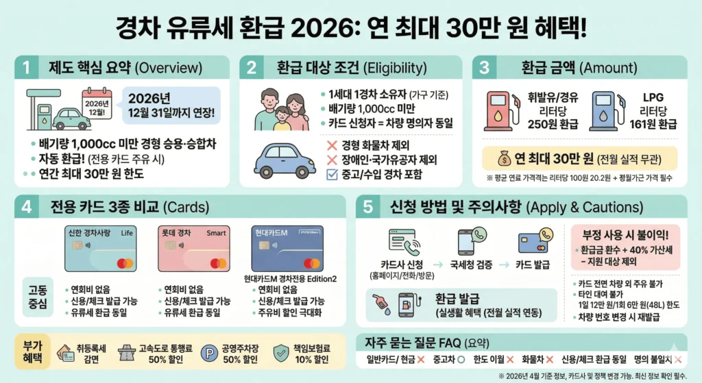 경차 유류세 환급 요약 설명 인포그래픽